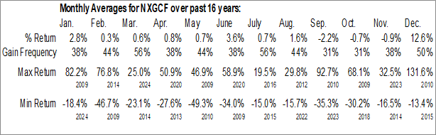Monthly NeXGold Mining Corp. (OTCMKT:NXGCF) Data Monthly Seasonal NeXGold Mining Corp. (OTCMKT:NXGCF)