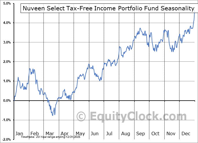 Nuveen Select Tax-Free Income Portfolio Fund (NYSE:NXP) Arithmetic Average Seasonal Chart Nuveen Select Tax-Free Income Portfolio Fund (NYSE:NXP) Seasonality