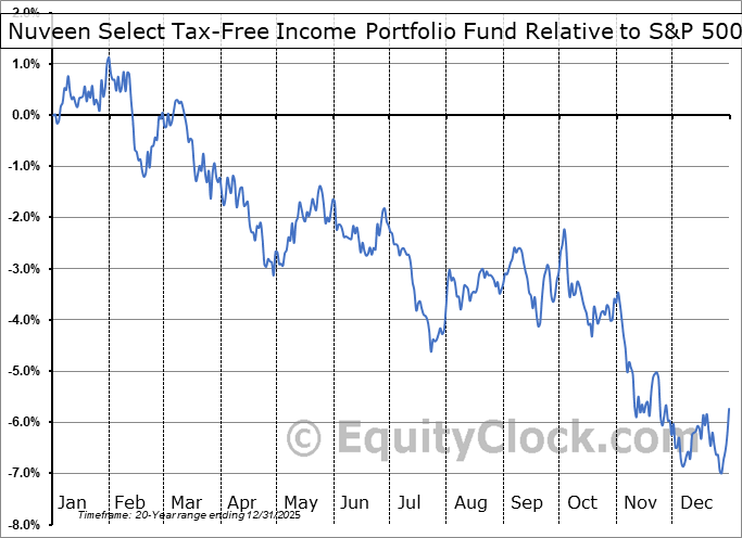 NXP Relative to the S&P 500 NXP Relative to the S&P 500