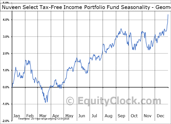 Nuveen Select Tax-Free Income Portfolio Fund (NYSE:NXP) Geometric Average Seasonal Chart Nuveen Select Tax-Free Income Portfolio Fund (NYSE:NXP) Seasonality