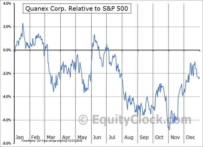 NX Relative to the S&P 500 NX Relative to the S&P 500