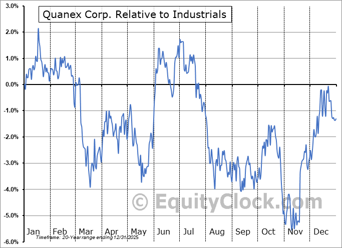 NX Relative to the Sector NX Relative to the Sector