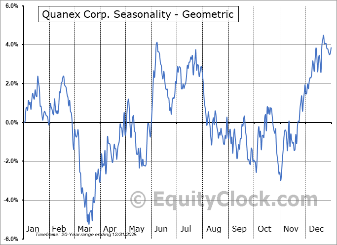 Quanex Corp. (NYSE:NX) Geometric Average Seasonal Chart Quanex Corp. (NYSE:NX) Seasonality