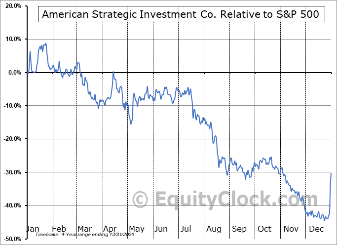 NYC Relative to the S&P 500 NYC Relative to the S&P 500