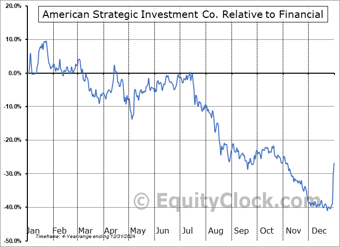 NYC Relative to the Sector NYC Relative to the Sector
