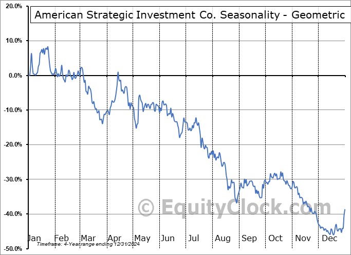 American Strategic Investment Co. (NYSE:NYC) Geometric Average Seasonal Chart American Strategic Investment Co. (NYSE:NYC) Seasonality