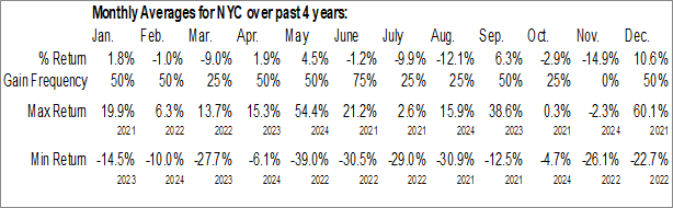 Monthly American Strategic Investment Co. (NYSE:NYC) Data Monthly Seasonal American Strategic Investment Co. (NYSE:NYC)