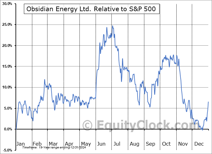 OBE Relative to the S&P 500 OBE Relative to the S&P 500