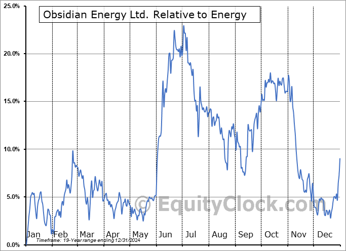 OBE Relative to the Sector OBE Relative to the Sector