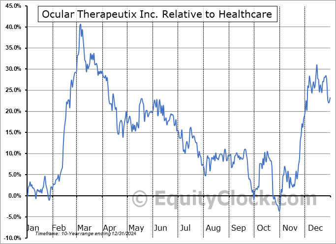OCUL Relative to the Sector OCUL Relative to the Sector