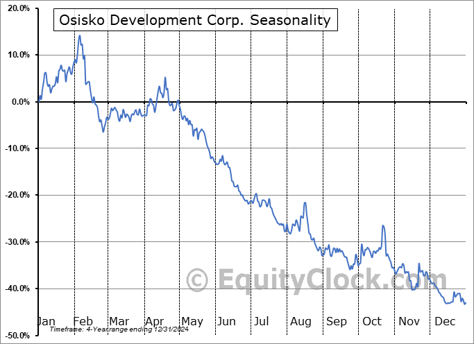 Osisko Development Corp. (TSXV:ODV.V) Arithmetic Average Seasonal Chart Osisko Development Corp. (TSXV:ODV.V) Seasonality