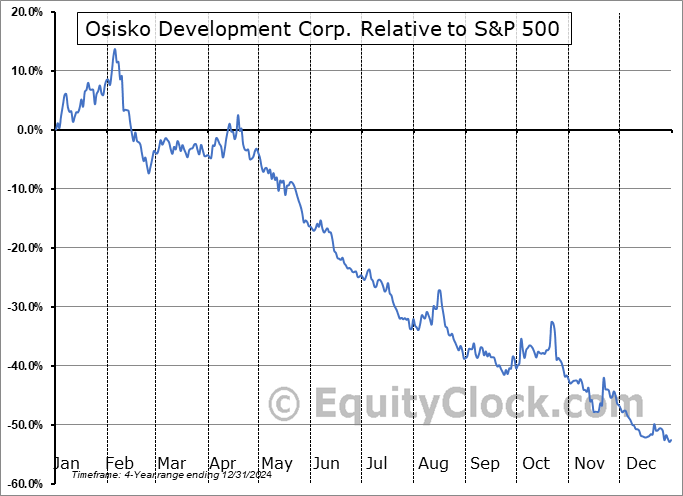ODV.V Relative to the S&P 500 ODV.V Relative to the S&P 500