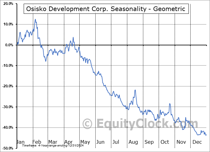 Osisko Development Corp. (TSXV:ODV.V) Geometric Average Seasonal Chart Osisko Development Corp. (TSXV:ODV.V) Seasonality