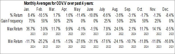 Monthly Osisko Development Corp. (TSXV:ODV.V) Data Monthly Seasonal Osisko Development Corp. (TSXV:ODV.V)