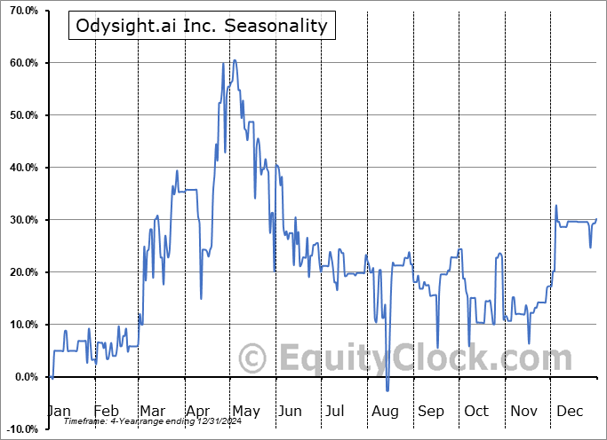 Odysight.ai Inc. (NASD:ODYS) Arithmetic Average Seasonal Chart Odysight.ai Inc. (NASD:ODYS) Seasonality