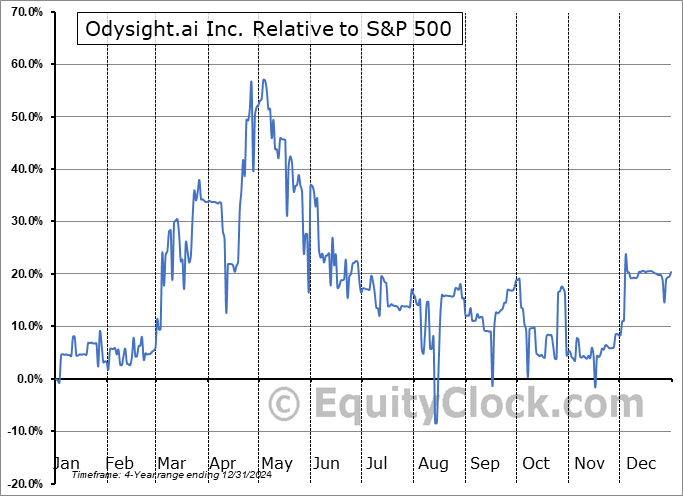 ODYS Relative to the S&P 500 ODYS Relative to the S&P 500