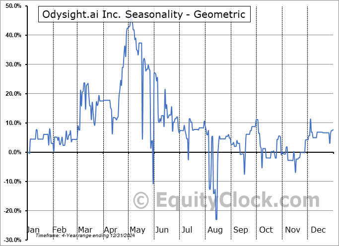 Odysight.ai Inc. (NASD:ODYS) Geometric Average Seasonal Chart Odysight.ai Inc. (NASD:ODYS) Seasonality
