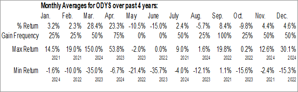Monthly Odysight.ai Inc. (NASD:ODYS) Data Monthly Seasonal Odysight.ai Inc. (NASD:ODYS)