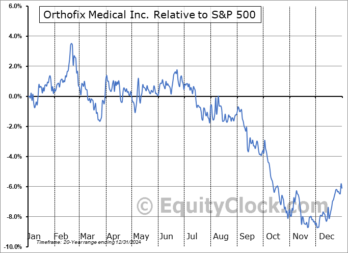 OFIX Relative to the S&P 500 OFIX Relative to the S&P 500
