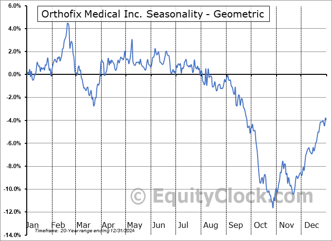 Orthofix Medical Inc. (NASD:OFIX) Geometric Average Seasonal Chart Orthofix Medical Inc. (NASD:OFIX) Seasonality