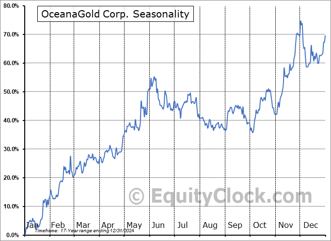 OceanaGold Corp. (TSE:OGC.TO) Seasonal Chart
