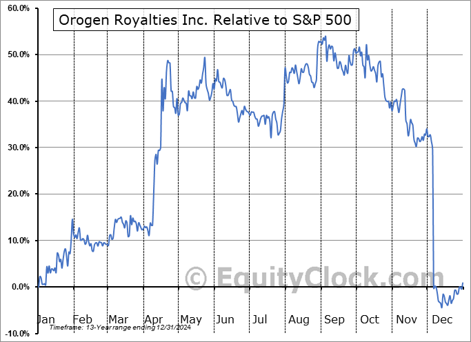 OGNNF Relative to the S&P 500 OGNNF Relative to the S&P 500