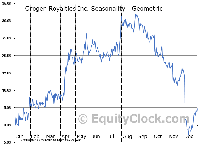 Orogen Royalties Inc. (OTCMKT:OGNNF) Geometric Average Seasonal Chart Orogen Royalties Inc. (OTCMKT:OGNNF) Seasonality