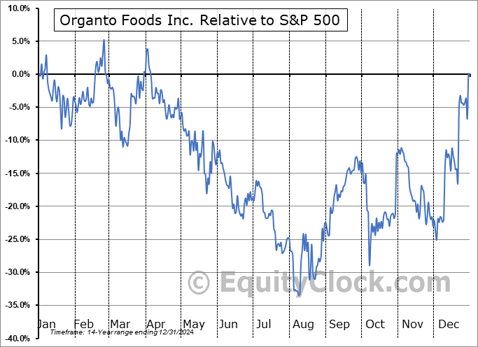 OGO.V Relative to the S&P 500 OGO.V Relative to the S&P 500