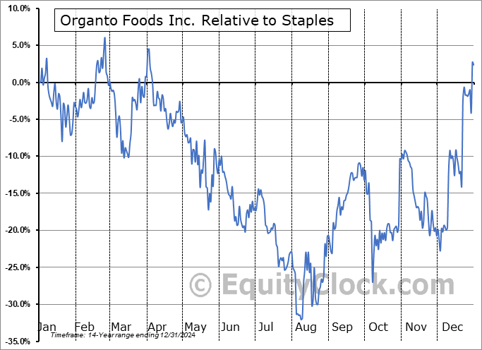 OGO.V Relative to the Sector OGO.V Relative to the Sector