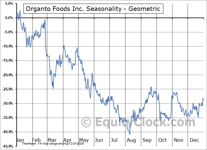 Organto Foods Inc. (TSXV:OGO.V) Geometric Average Seasonal Chart Organto Foods Inc. (TSXV:OGO.V) Seasonality