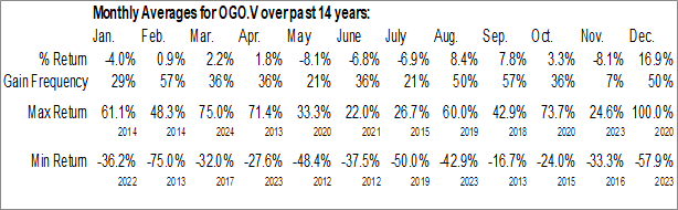 Monthly Organto Foods Inc. (TSXV:OGO.V) Data Monthly Seasonal Organto Foods Inc. (TSXV:OGO.V)
