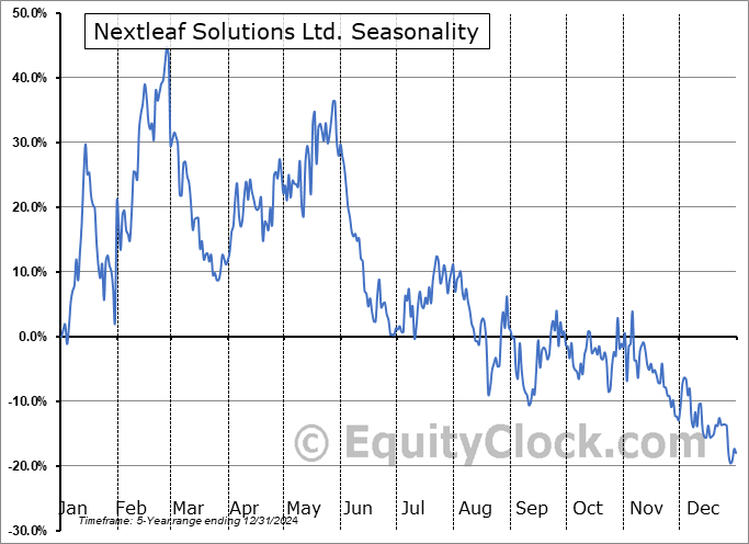 Nextleaf Solutions Ltd. (OTCMKT:OILFF) Arithmetic Average Seasonal Chart Nextleaf Solutions Ltd. (OTCMKT:OILFF) Seasonality