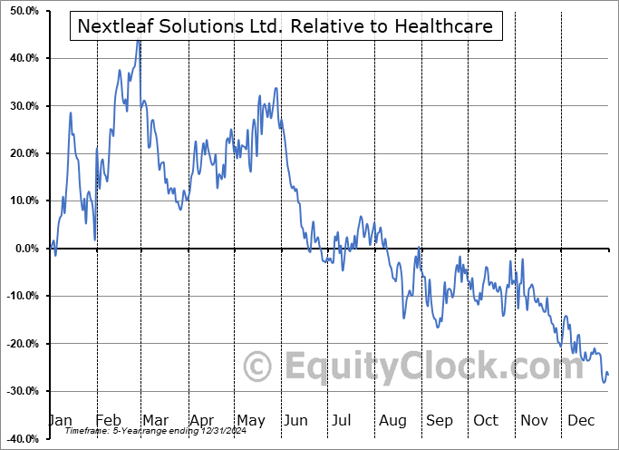 OILFF Relative to the Sector OILFF Relative to the Sector