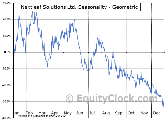 Nextleaf Solutions Ltd. (OTCMKT:OILFF) Geometric Average Seasonal Chart Nextleaf Solutions Ltd. (OTCMKT:OILFF) Seasonality
