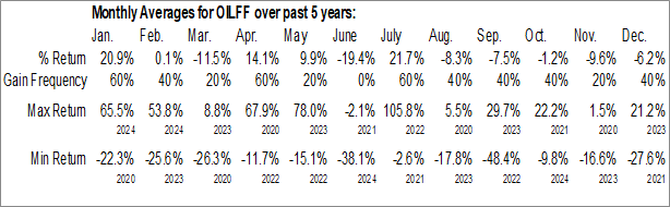 Monthly Nextleaf Solutions Ltd. (OTCMKT:OILFF) Data Monthly Seasonal Nextleaf Solutions Ltd. (OTCMKT:OILFF)