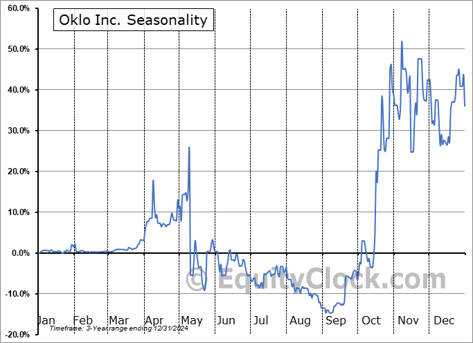 Oklo Inc. Seasonal Chart Oklo Inc. Seasonal Chart