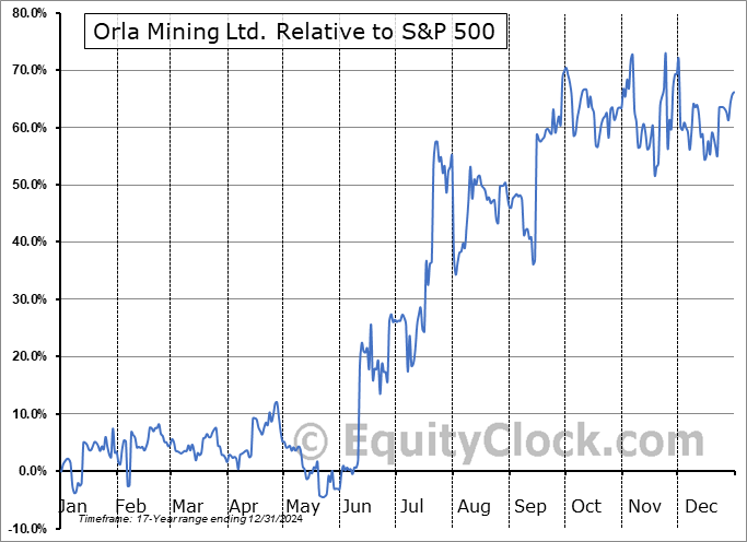 OLA.TO Relative to the S&P 500 OLA.TO Relative to the S&P 500