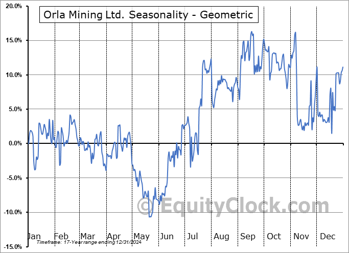 Orla Mining Ltd. (TSE:OLA.TO) Geometric Average Seasonal Chart Orla Mining Ltd. (TSE:OLA.TO) Seasonality