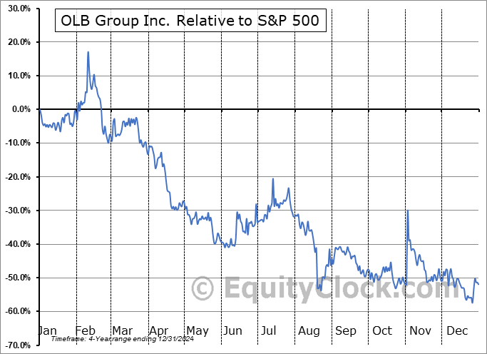 OLB Relative to the S&P 500 OLB Relative to the S&P 500