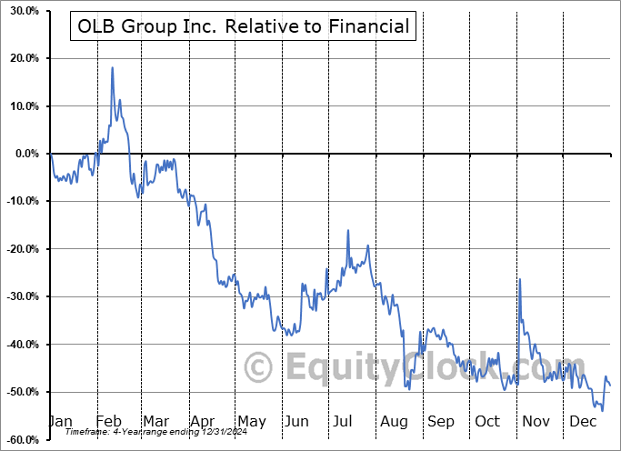 OLB Relative to the Sector OLB Relative to the Sector