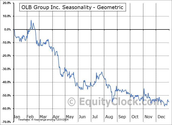 OLB Group Inc. (NASD:OLB) Geometric Average Seasonal Chart OLB Group Inc. (NASD:OLB) Seasonality
