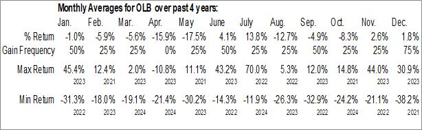 Monthly OLB Group Inc. (NASD:OLB) Data Monthly Seasonal OLB Group Inc. (NASD:OLB)