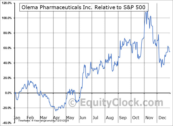 OLMA Relative to the S&P 500 OLMA Relative to the S&P 500