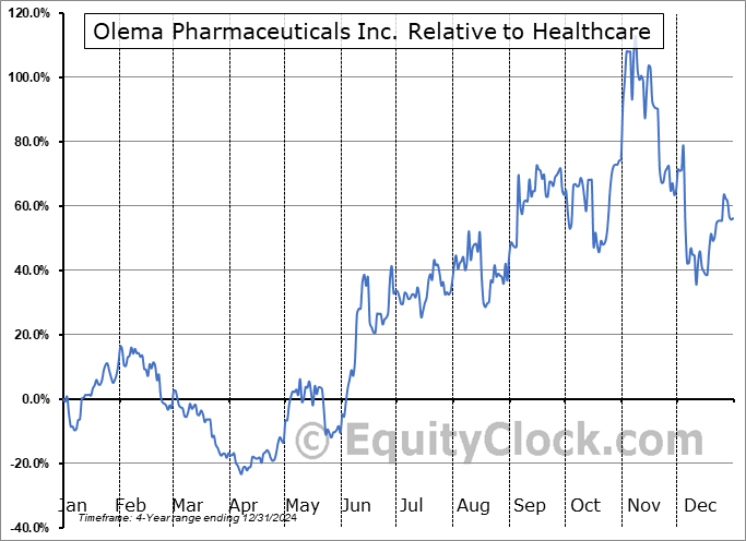 OLMA Relative to the Sector OLMA Relative to the Sector