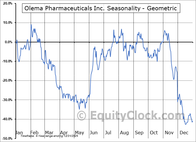 Olema Pharmaceuticals Inc. (NASD:OLMA) Geometric Average Seasonal Chart Olema Pharmaceuticals Inc. (NASD:OLMA) Seasonality