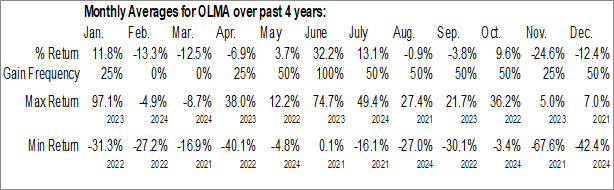 Monthly Olema Pharmaceuticals Inc. (NASD:OLMA) Data Monthly Seasonal Olema Pharmaceuticals Inc. (NASD:OLMA)