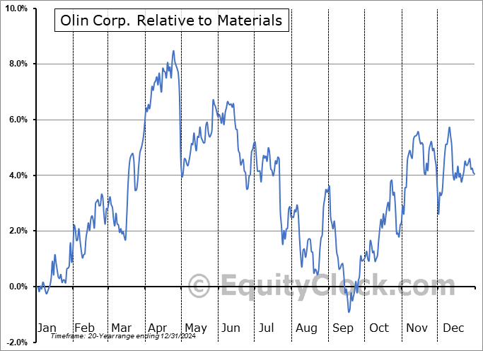 OLN Relative to the Sector OLN Relative to the Sector