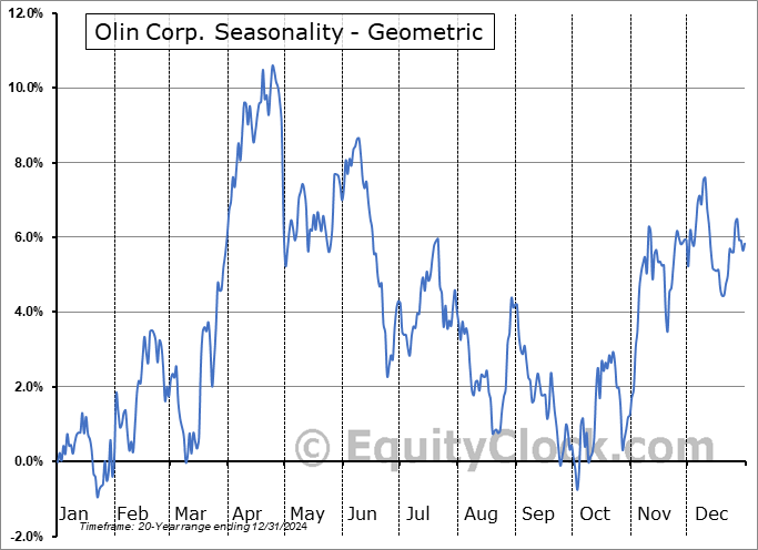 Olin Corp. (NYSE:OLN) Geometric Average Seasonal Chart Olin Corp. (NYSE:OLN) Seasonality