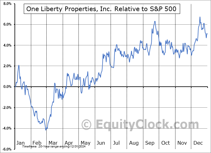 OLP Relative to the S&P 500 OLP Relative to the S&P 500