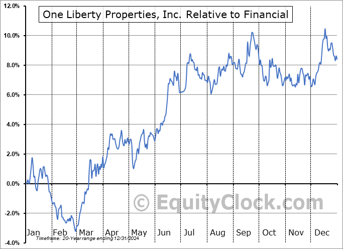 OLP Relative to the Sector OLP Relative to the Sector